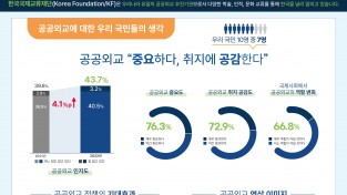 한국국제교류재단, 국민 10명 중 7명, “공공외교 중요하다”