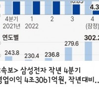<속보>   삼성전자 작년 4분기 영업이익 4조3061억원, 작년대비 69% 감소!